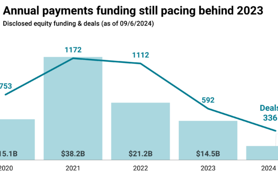 Payments in 5 charts: B2B payments tech M&A is a bright spot in 2024