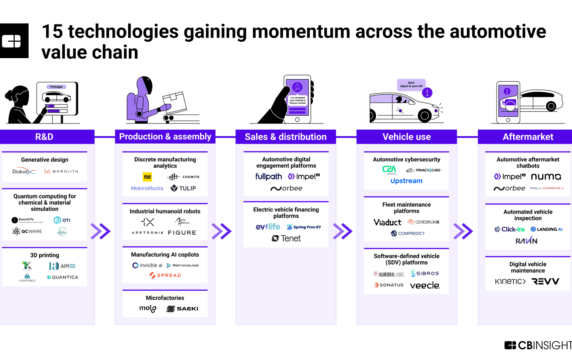 Auto, supply chain, & aerospace tech: Top research and trends to watch
