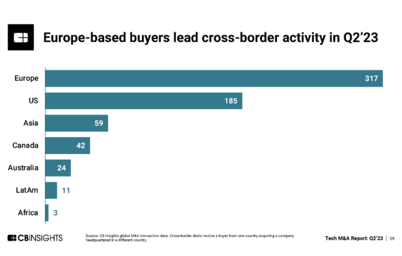 Europe-based buyers do by far the most cross-border tech M&A deals