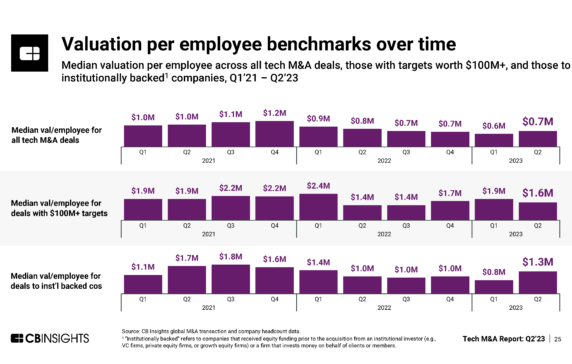 Valuation per employee for tech acquisitions is rising again