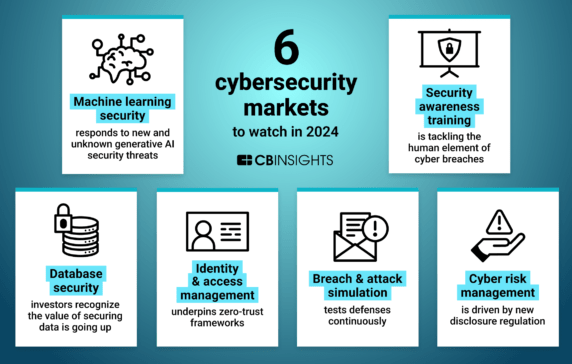 6 cybersecurity markets gaining momentum in 2024