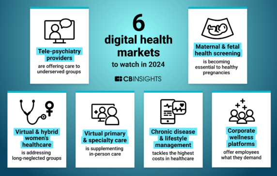 6 digital health markets gaining momentum in 2024