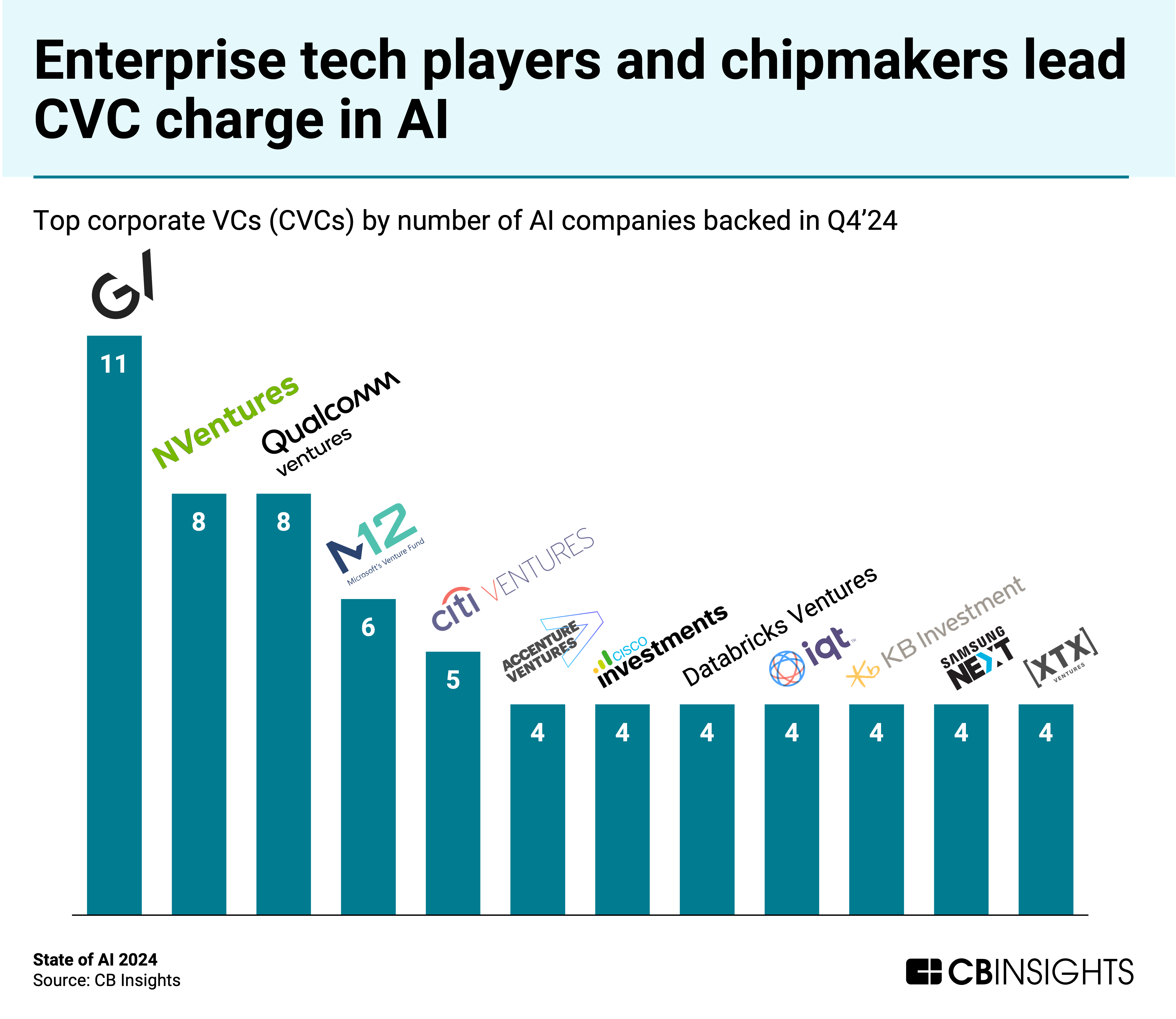 Enterprise tech players and chipmakers lead CVC charge in AI