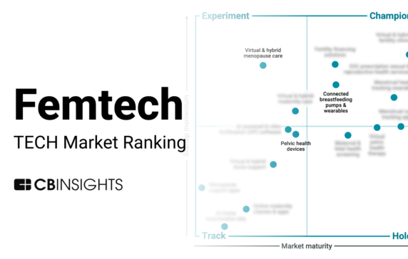 The femtech market ranking: Where women’s health technology is maturing, emerging, and plateauing