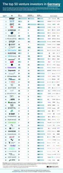 The top 50 venture investors in Germany