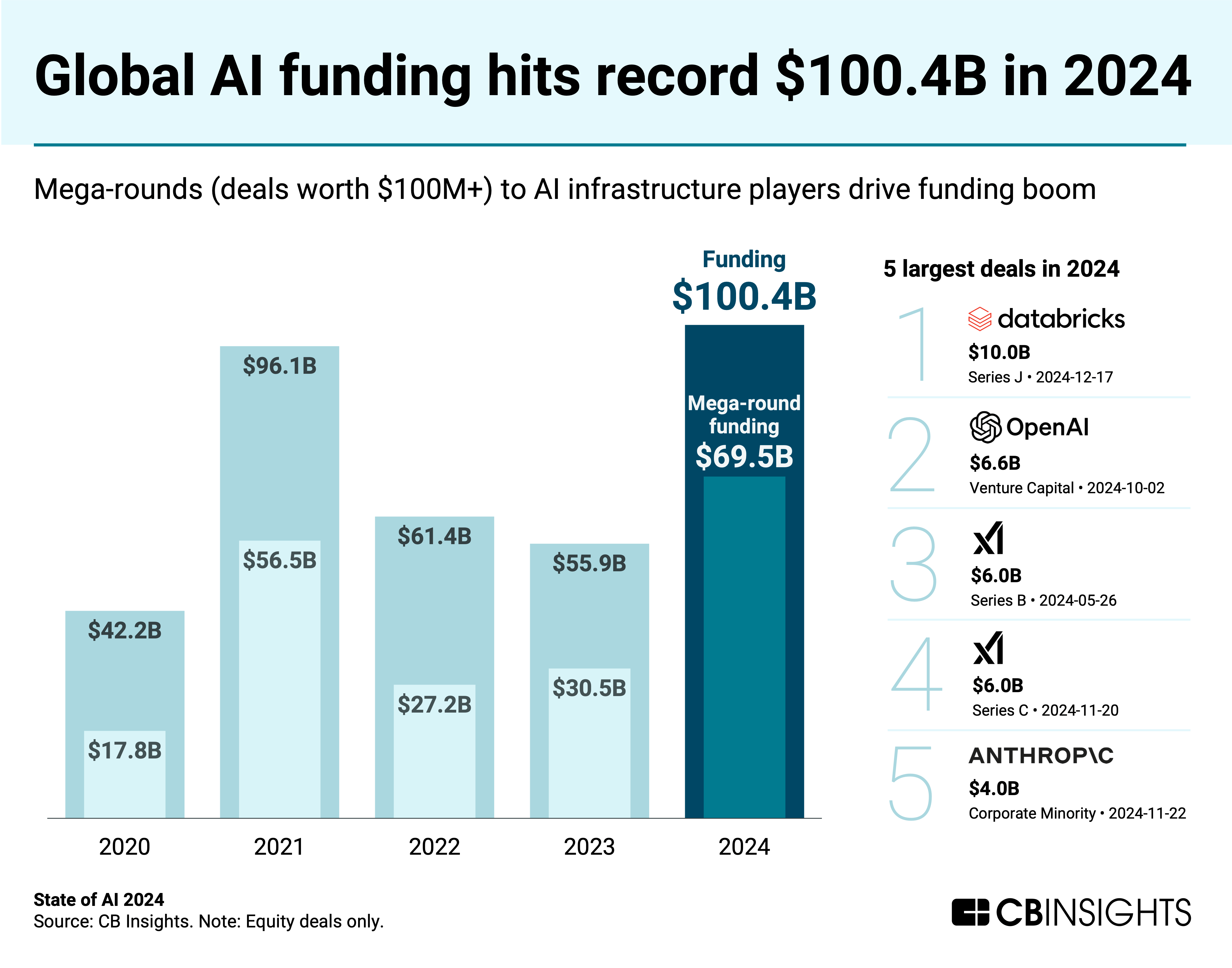 Global AI funding hits record $100.4B in 2024