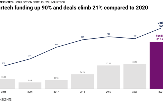 State of Fintech Spotlight: 2021 was a boom year for insurtech