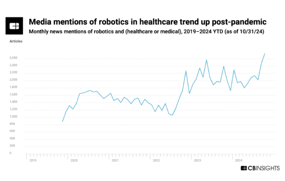 Robots are coming for healthcare — here are the emerging hotspots according to recent deals