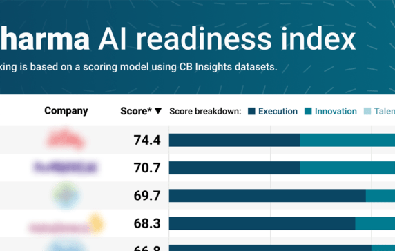 Pharma AI readiness: How the 50 largest companies by market cap stack up