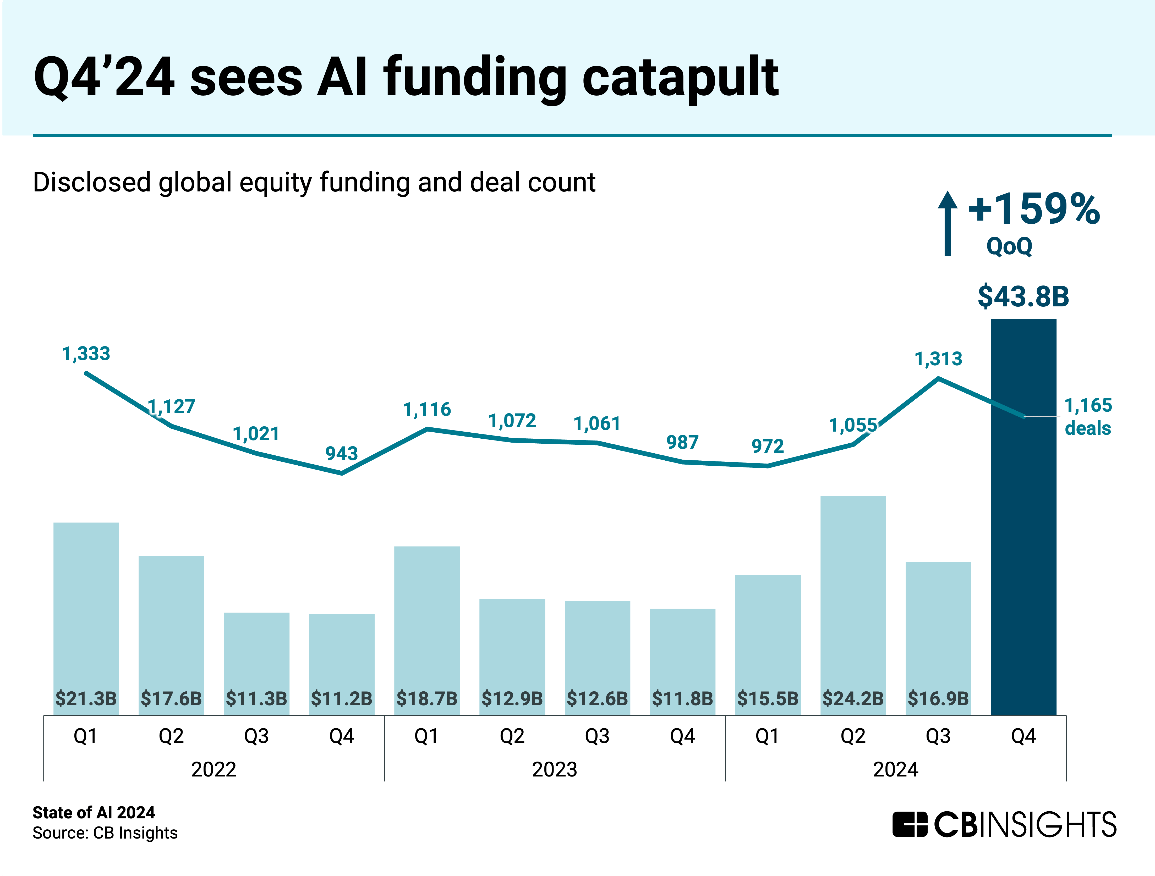 Q4'24 sees AI funding catapult