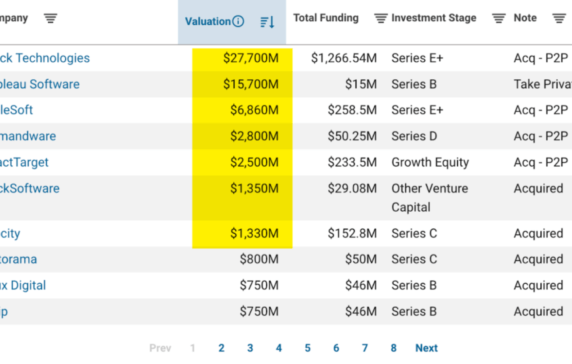 With Elliott Management, Starboard Value, and Third Point now invested in Salesforce, what assets might it sell off and who are the likely acquirers?