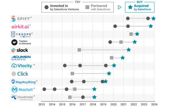 Deconstructing Salesforce’s M&A strategy and predicting 3 companies it will acquire next