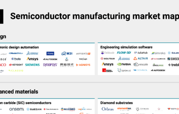 The semiconductor manufacturing market map