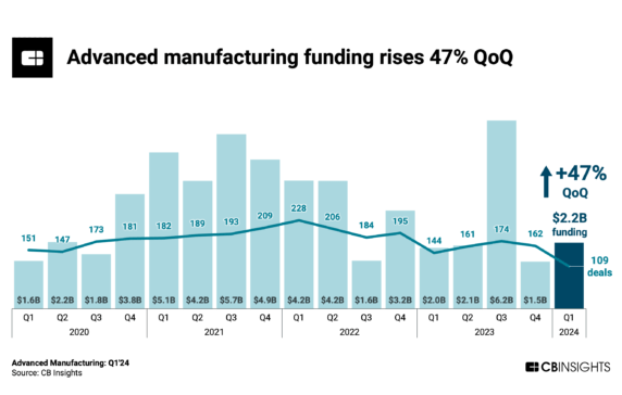 Humanoids and industrial cybersecurity are driving a surge in advanced manufacturing funding