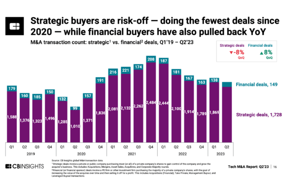 ‘Risk-off’ strategic buyers do the fewest tech M&A transactions since 2020