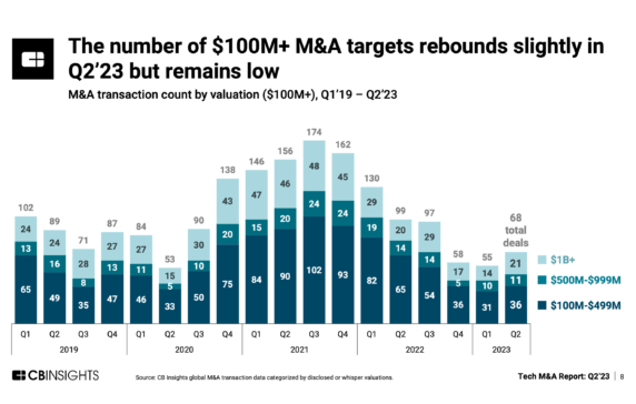 Massive tech M&A deals are ticking up but remain subdued