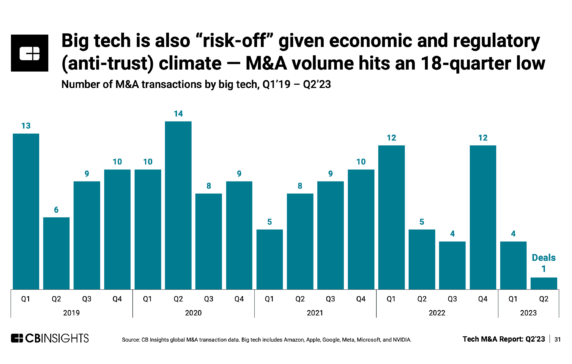 Big tech isn’t shelling out for acquisitions like it used to