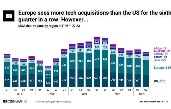 Europe has overtaken the US to become the most active tech M&A market in the world