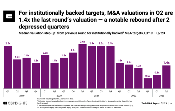 Institutional investors are seeing better returns from tech M&A exits