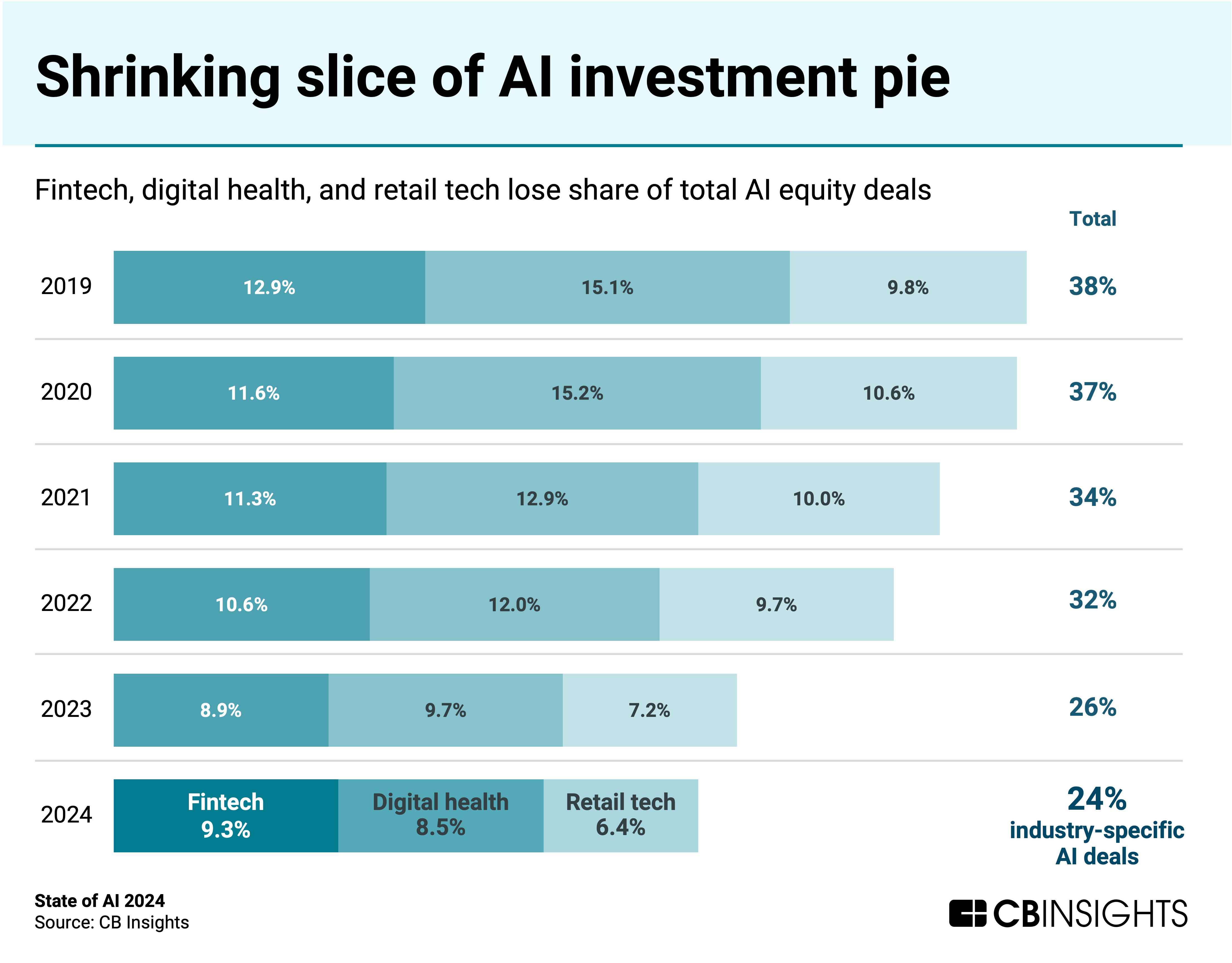 Shrinking slice of AI investment pie